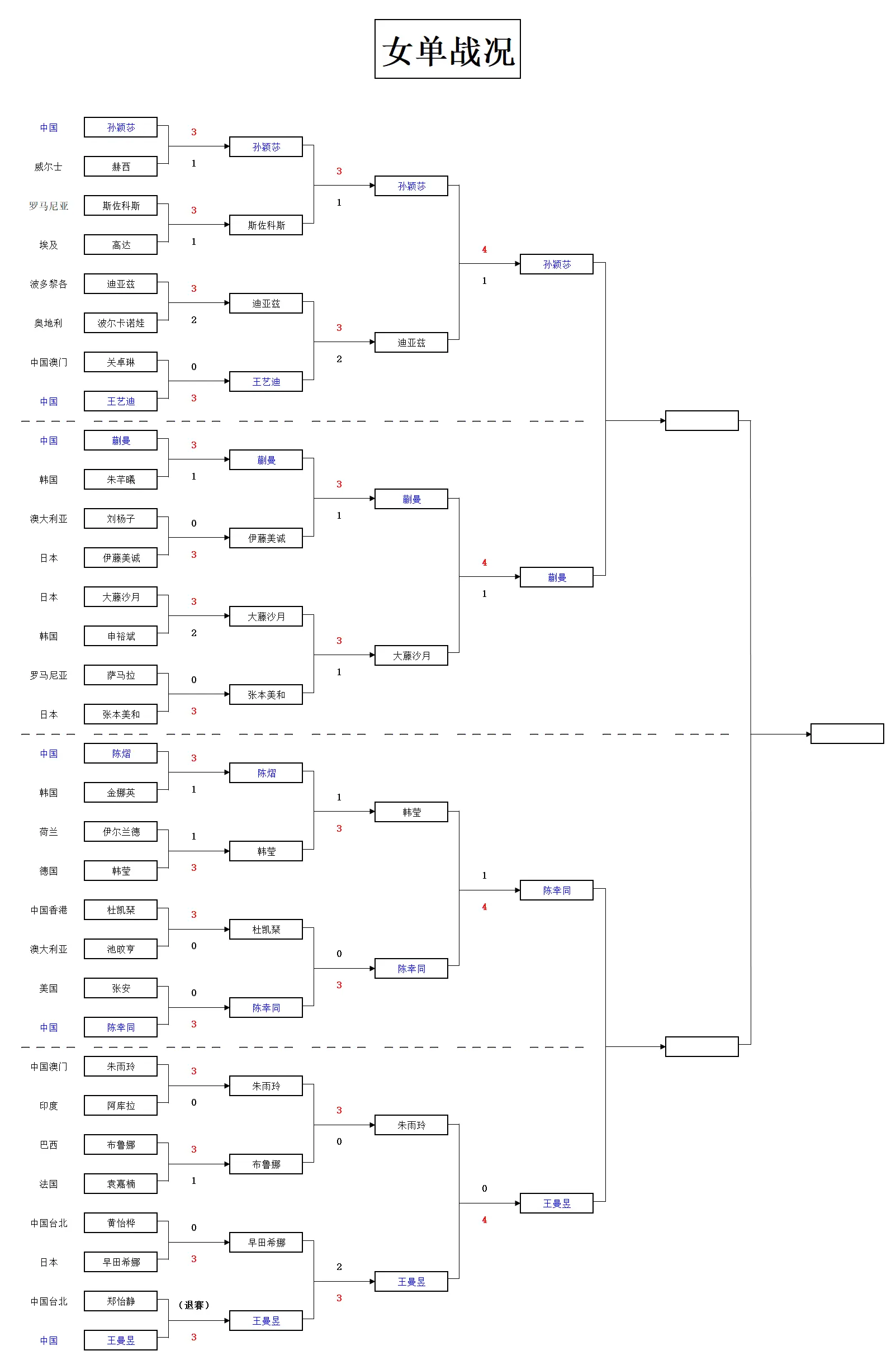 第四局朱雨, 反手防弧胶, 局逆转